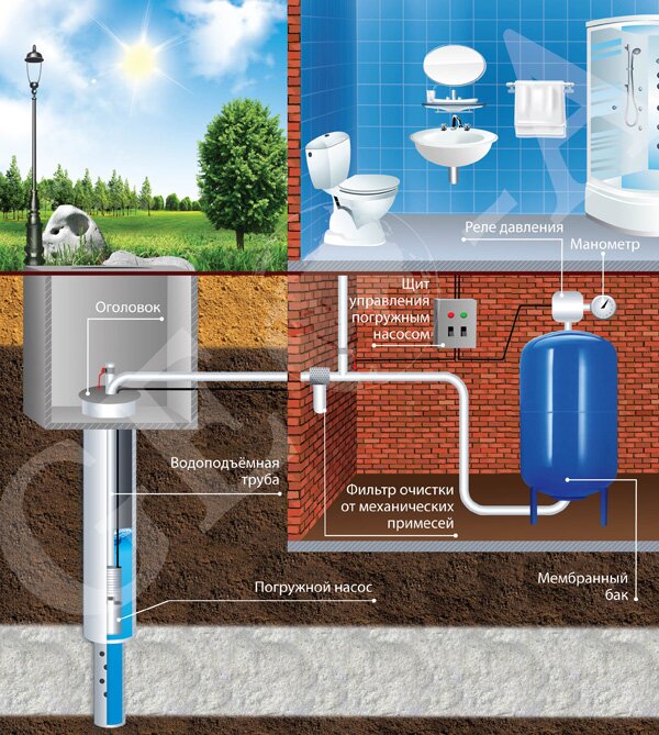 Наглядная схема водоснабжения частного дома